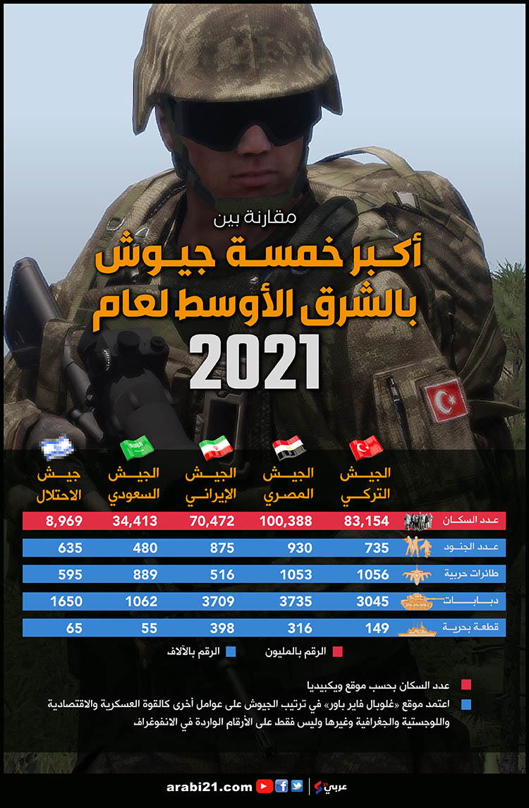 اقوى جيش في العالم 2021